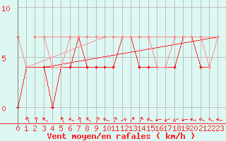 Courbe de la force du vent pour Gorzow Wlkp