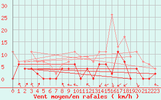 Courbe de la force du vent pour Grenoble/agglo Le Versoud (38)