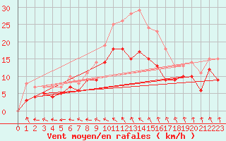Courbe de la force du vent pour Bordeaux (33)