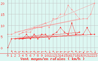 Courbe de la force du vent pour Dax (40)