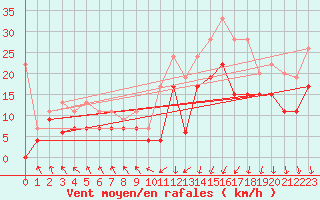 Courbe de la force du vent pour Cap de la Hague (50)