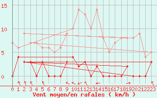 Courbe de la force du vent pour Lac d