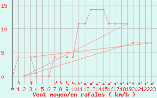 Courbe de la force du vent pour Kufstein