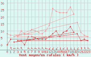 Courbe de la force du vent pour Guret Saint-Laurent (23)