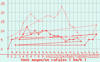 Courbe de la force du vent pour Ble / Mulhouse (68)