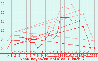 Courbe de la force du vent pour Calais / Marck (62)