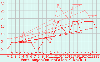 Courbe de la force du vent pour Kvamskogen-Jonshogdi 