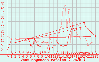 Courbe de la force du vent pour Sandane / Anda