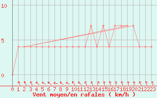 Courbe de la force du vent pour Viitasaari