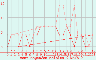 Courbe de la force du vent pour Resko