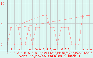 Courbe de la force du vent pour Krumbach