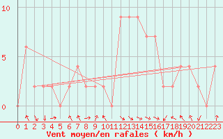 Courbe de la force du vent pour Trawscoed