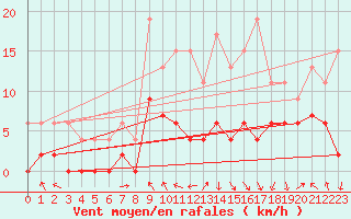 Courbe de la force du vent pour Saint-Girons (09)