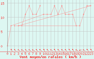 Courbe de la force du vent pour Obertauern