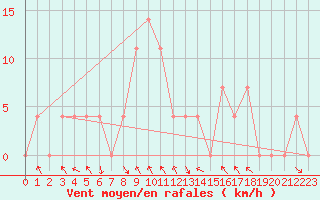 Courbe de la force du vent pour Bischofshofen