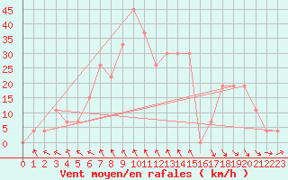 Courbe de la force du vent pour Guriat