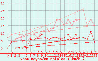 Courbe de la force du vent pour Saint-Etienne (42)