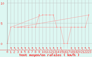 Courbe de la force du vent pour Bad Tazmannsdorf