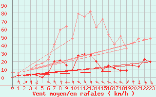 Courbe de la force du vent pour Lac d