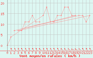 Courbe de la force du vent pour Toholampi Laitala