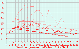 Courbe de la force du vent pour Angers-Beaucouz (49)
