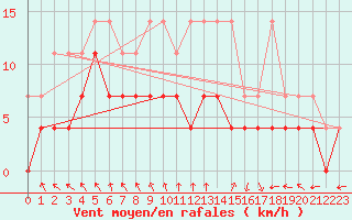 Courbe de la force du vent pour Westdorpe Aws