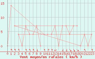 Courbe de la force du vent pour Landeck