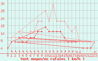 Courbe de la force du vent pour De Bilt (PB)