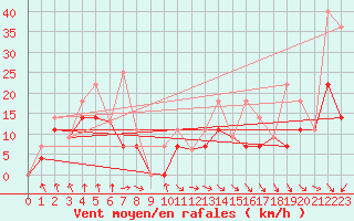 Courbe de la force du vent pour Chrome Island