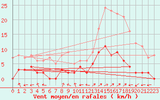 Courbe de la force du vent pour Brianon (05)