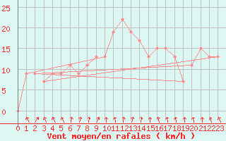 Courbe de la force du vent pour Manston (UK)