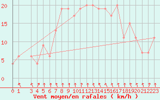 Courbe de la force du vent pour Gioia Del Colle