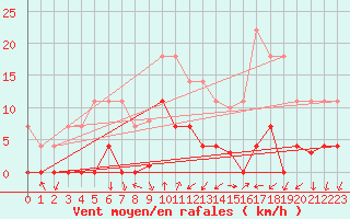 Courbe de la force du vent pour Ripoll