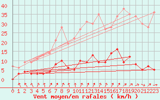 Courbe de la force du vent pour Chteau-Chinon (58)