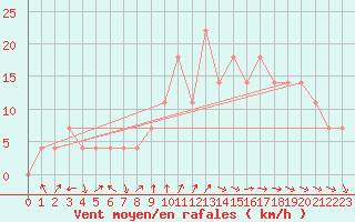 Courbe de la force du vent pour Eger