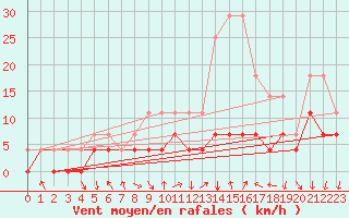Courbe de la force du vent pour Nesbyen-Todokk