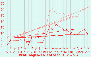 Courbe de la force du vent pour Toulouse-Francazal (31)