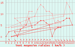 Courbe de la force du vent pour Porkalompolo