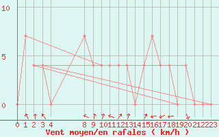 Courbe de la force du vent pour Windischgarsten