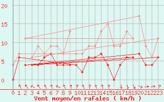 Courbe de la force du vent pour Caen (14)