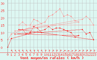 Courbe de la force du vent pour Le Bourget (93)