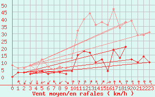 Courbe de la force du vent pour Lus-la-Croix-Haute (26)