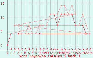 Courbe de la force du vent pour Koszalin