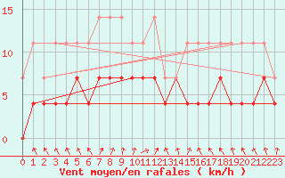Courbe de la force du vent pour Bamberg