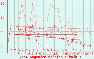 Courbe de la force du vent pour Avignon (84)