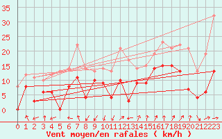 Courbe de la force du vent pour Valence (26)