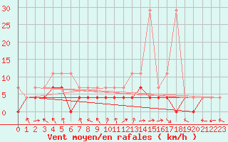 Courbe de la force du vent pour Bamberg