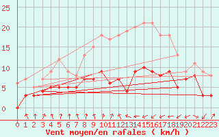 Courbe de la force du vent pour Colmar (68)