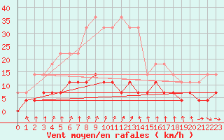 Courbe de la force du vent pour Vaestmarkum