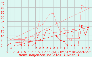 Courbe de la force du vent pour Besanon (25)